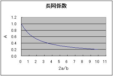 長岡係数　グラフ